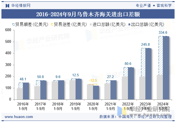 2016-2024年9月乌鲁木齐海关进出口差额