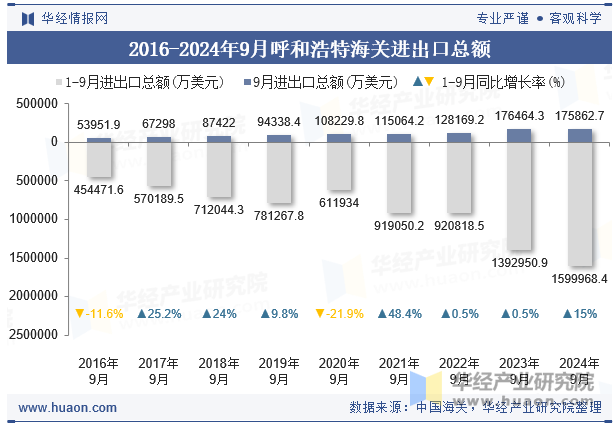 2016-2024年9月呼和浩特海关进出口总额