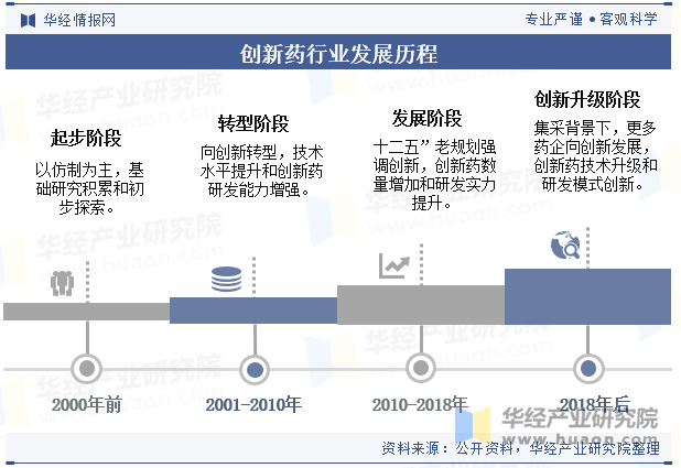 创新药行业发展历程