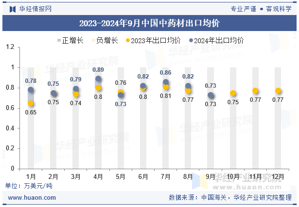 2023-2024年9月中国中药材出口均价