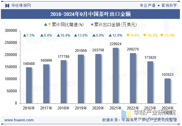 2016-2024年9月中国茶叶出口金额