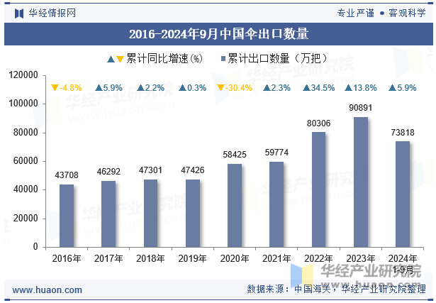 2016-2024年9月中国伞出口数量