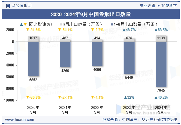 2020-2024年9月中国卷烟出口数量