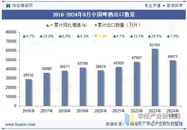 2016-2024年9月中国啤酒出口数量