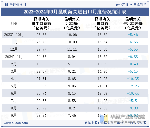 2023-2024年9月昆明海关进出口月度情况统计表