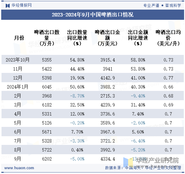 2023-2024年9月中国啤酒出口情况