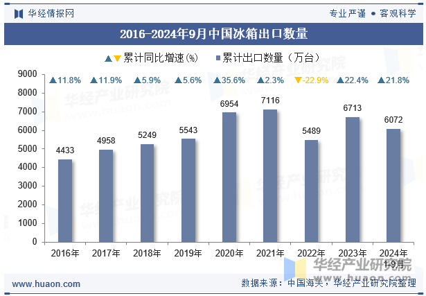 2016-2024年9月中国冰箱出口数量