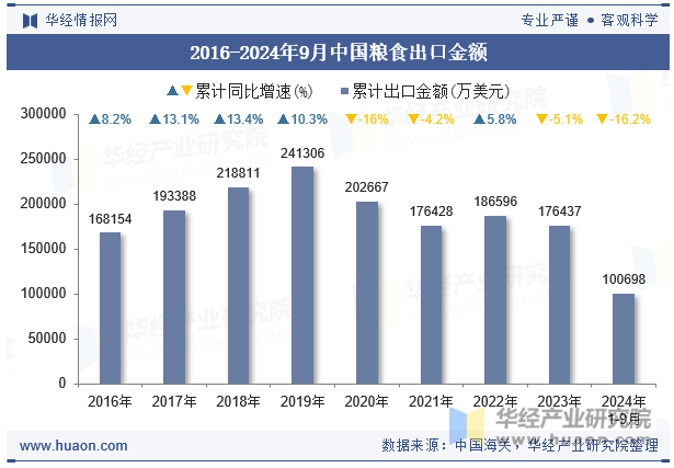 2016-2024年9月中国粮食出口金额