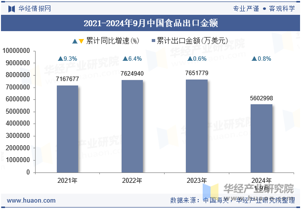 2021-2024年9月中国食品出口金额