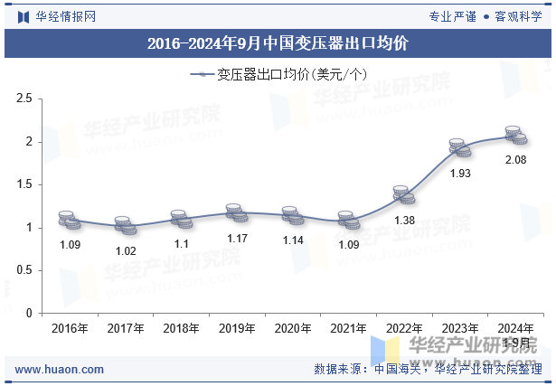 2016-2024年9月中国变压器出口均价