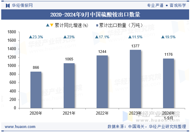 2020-2024年9月中国硫酸铵出口数量