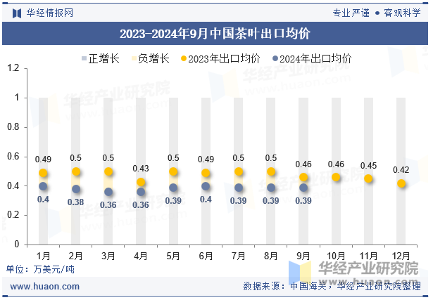 2023-2024年9月中国茶叶出口均价