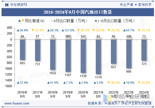 2016-2024年9月中国汽油出口数量