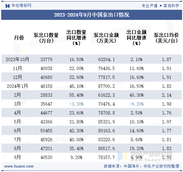 2023-2024年9月中国泵出口情况