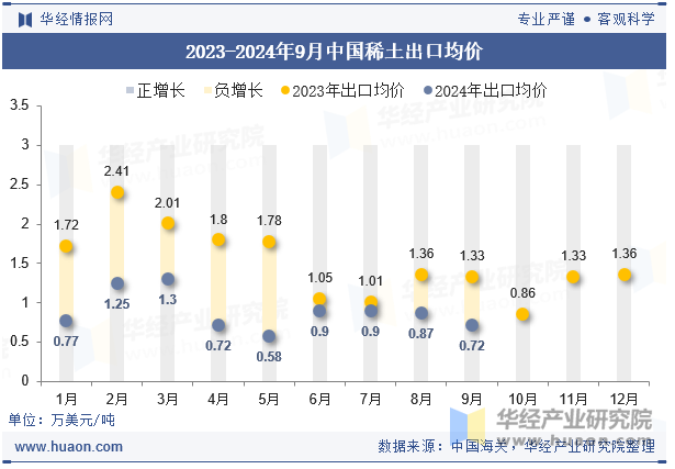 2023-2024年9月中国稀土出口均价