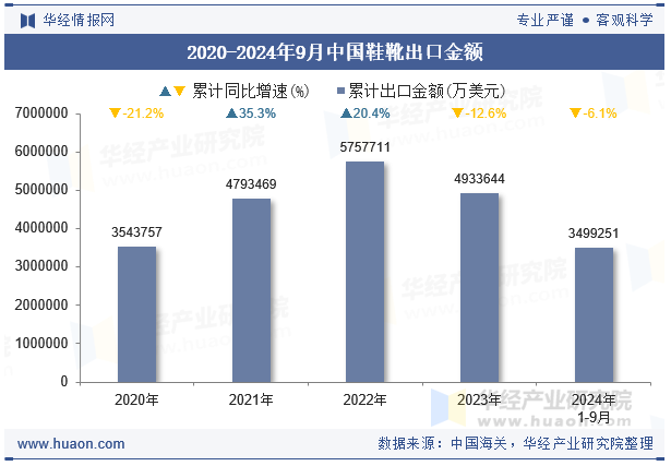 2020-2024年9月中国鞋靴出口金额