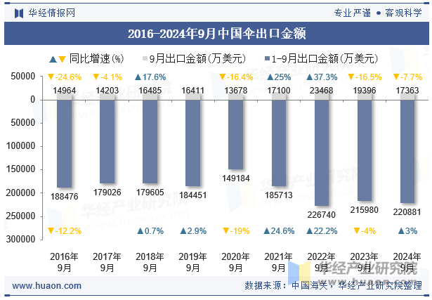 2016-2024年9月中国伞出口金额