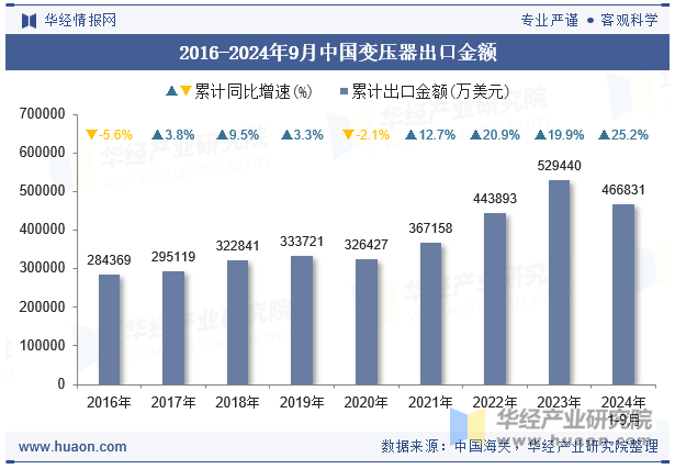 2016-2024年9月中国变压器出口金额