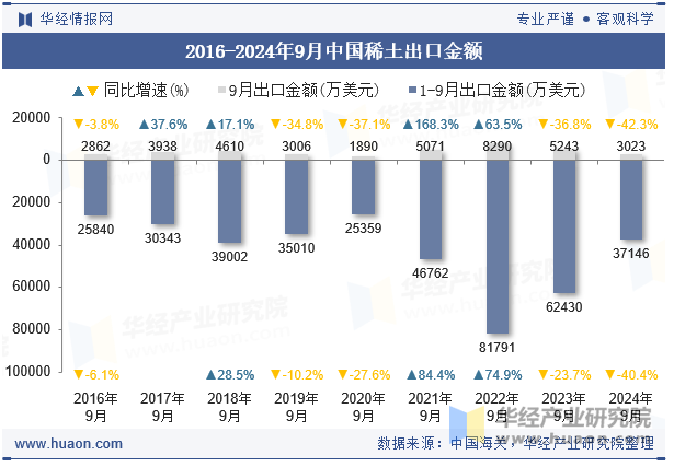 2016-2024年9月中国稀土出口金额