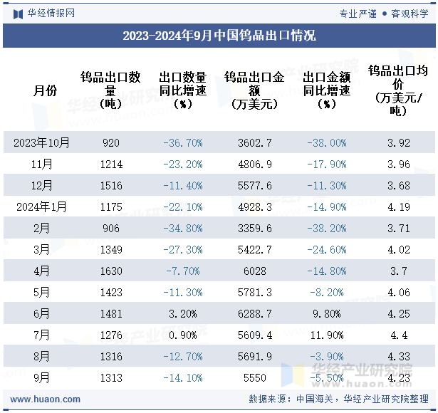 2023-2024年9月中国钨品出口情况