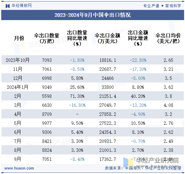 2023-2024年9月中国伞出口情况