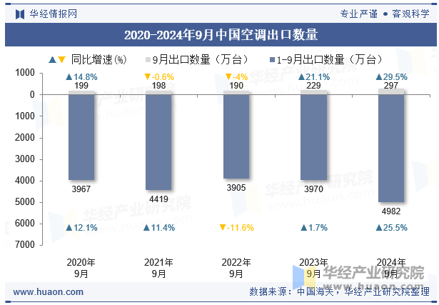 2020-2024年9月中国空调出口数量