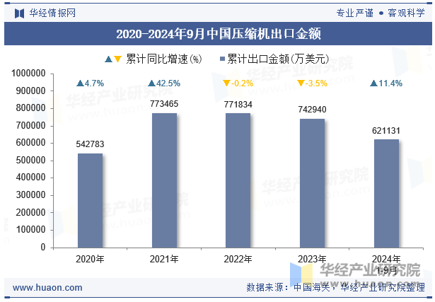 2020-2024年9月中国压缩机出口金额