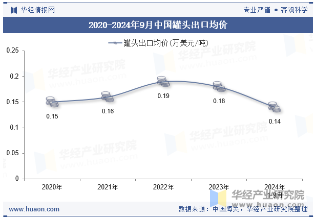 2020-2024年9月中国罐头出口均价