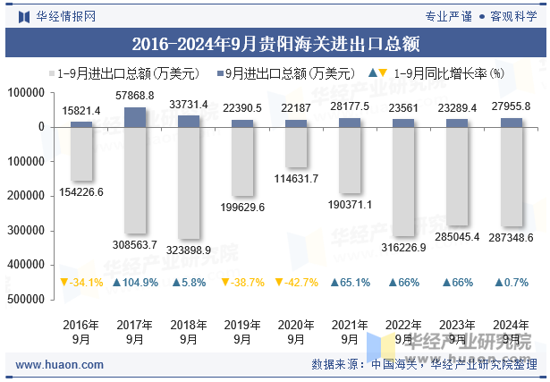 2016-2024年9月贵阳海关进出口总额