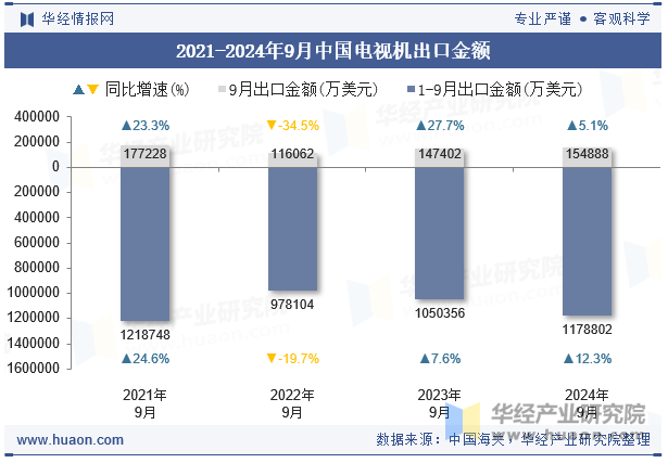 2021-2024年9月中国电视机出口金额