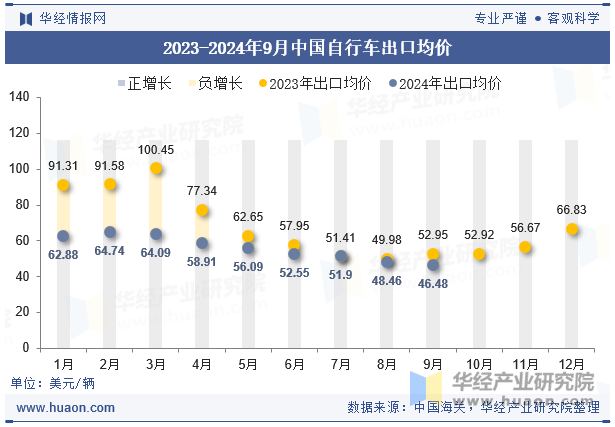 2023-2024年9月中国自行车出口均价