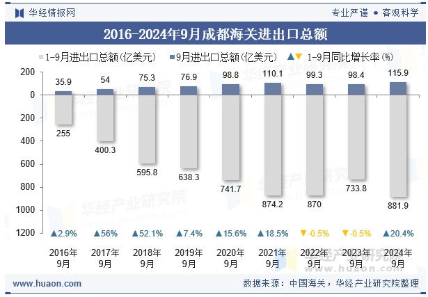 2016-2024年9月成都海关进出口总额