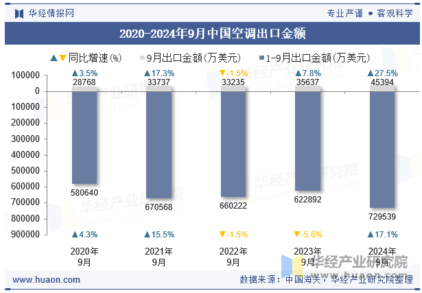 2020-2024年9月中国空调出口金额