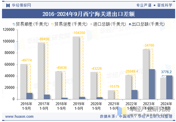 2016-2024年9月西宁海关进出口差额