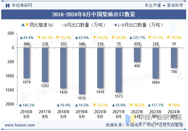 2016-2024年9月中国柴油出口数量