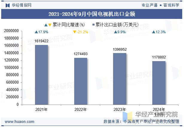 2021-2024年9月中国电视机出口金额