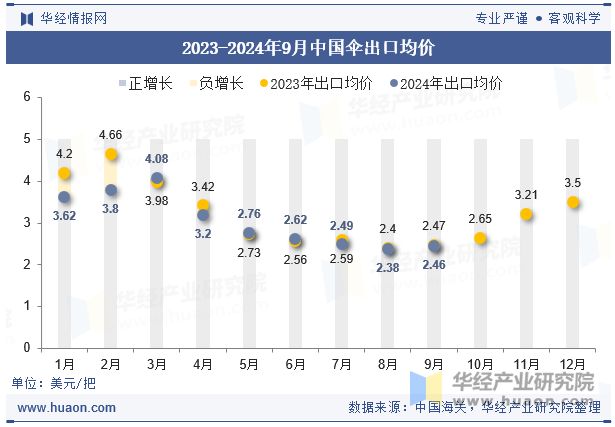 2023-2024年9月中国伞出口均价