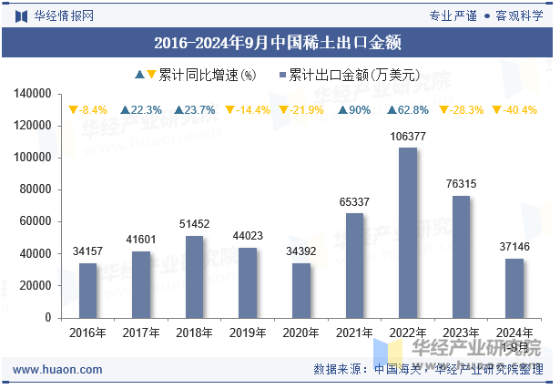 2016-2024年9月中国稀土出口金额