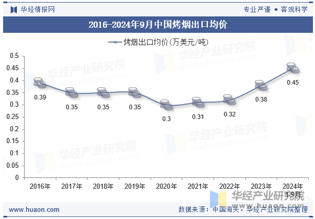 2016-2024年9月中国烤烟出口均价