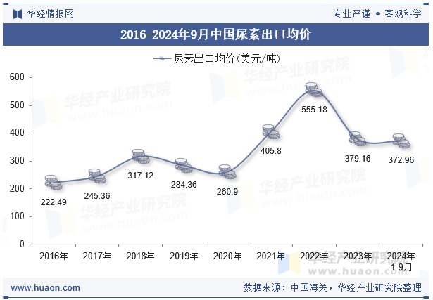 2016-2024年9月中国尿素出口均价