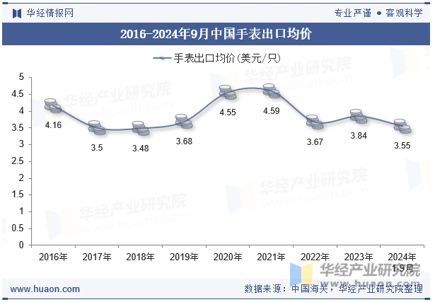 2016-2024年9月中国手表出口均价