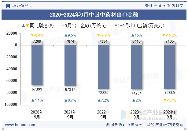 2020-2024年9月中国中药材出口金额