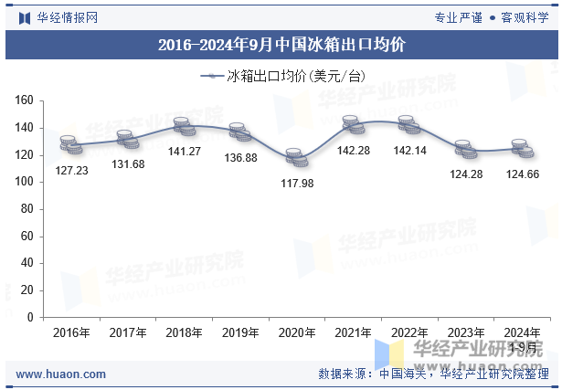 2016-2024年9月中国冰箱出口均价