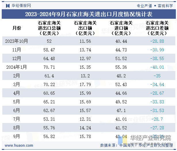 2023-2024年9月石家庄海关进出口月度情况统计表