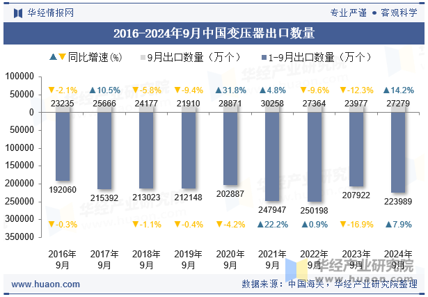 2016-2024年9月中国变压器出口数量