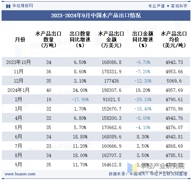 2023-2024年9月中国水产品出口情况