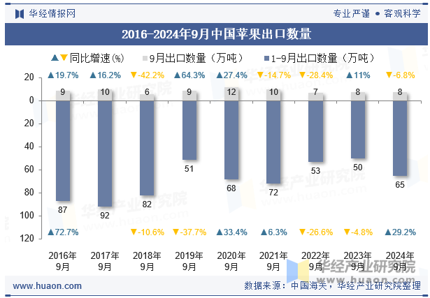 2016-2024年9月中国苹果出口数量