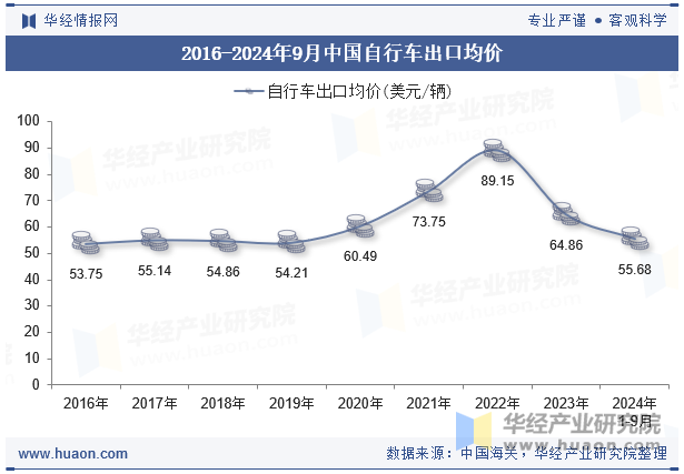 2016-2024年9月中国自行车出口均价