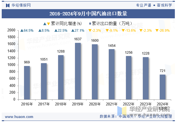 2016-2024年9月中国汽油出口数量