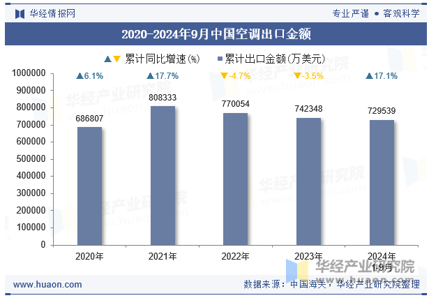 2020-2024年9月中国空调出口金额